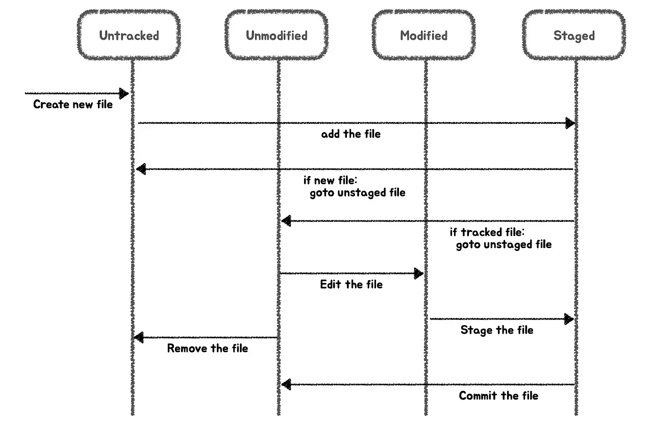 file status