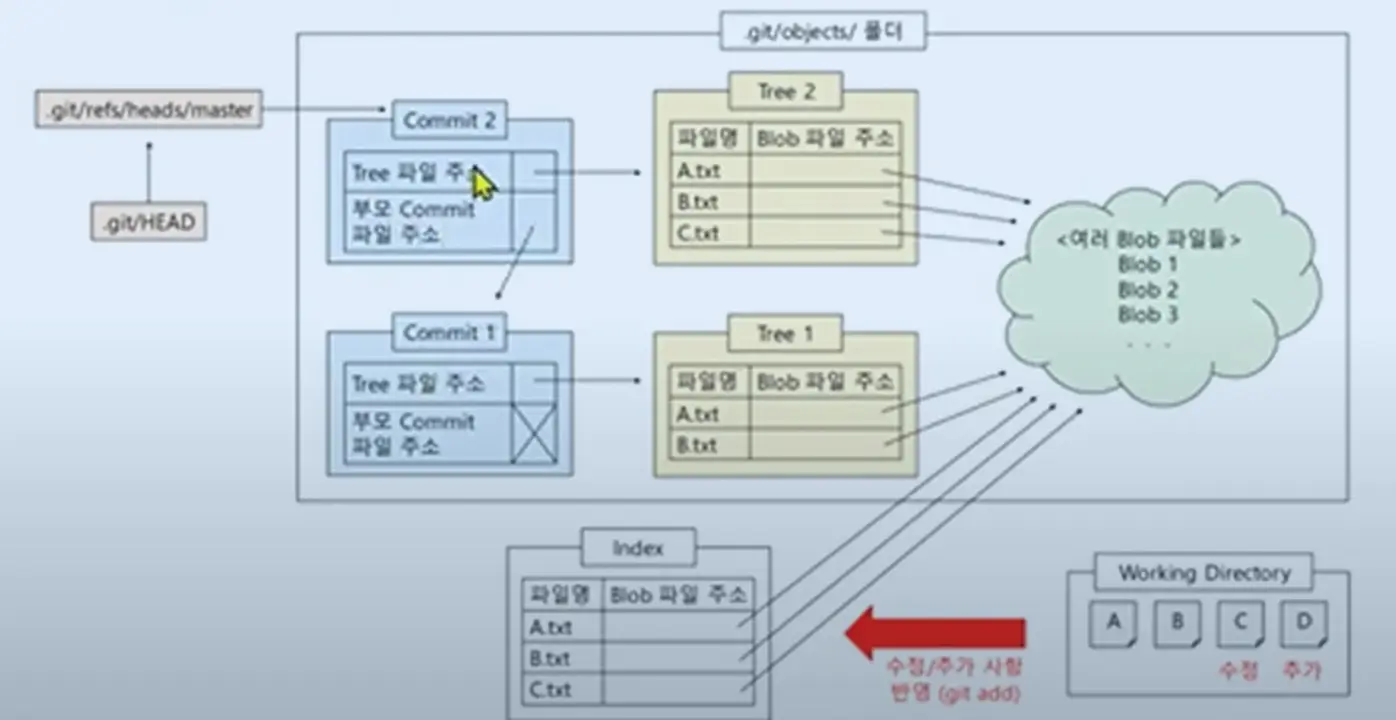 git objects